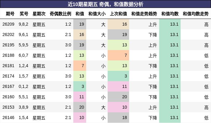 奇偶分析，和值分析