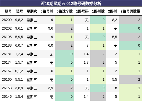 012路号码分析
