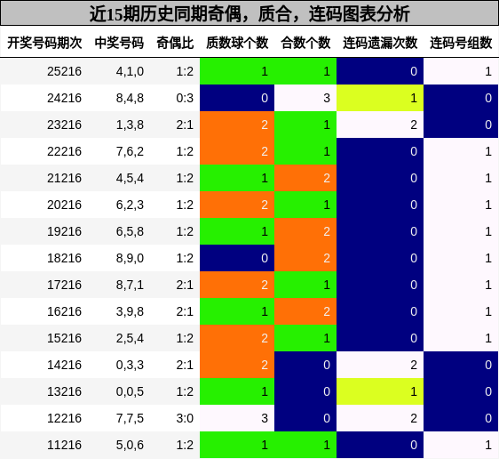 近15期历史同期奇偶,质合,连码图表分析