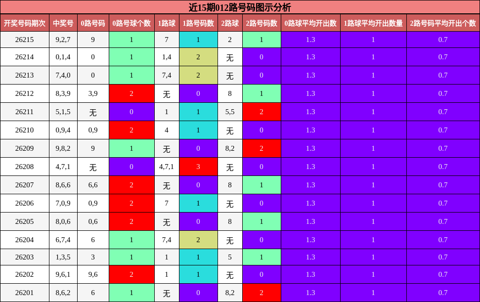 近15期012路号码图示分析