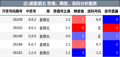 近5期星期五 奇偶，跨度，连码分析图表