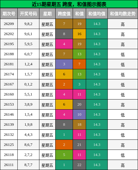 跨度分析，和值分析