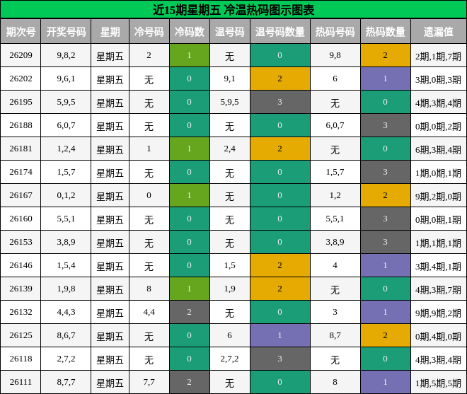 冷温热码分析