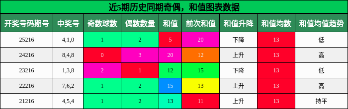 奇偶分析,和值分析