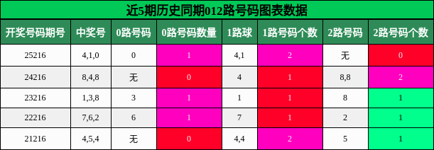012路号码分析