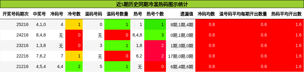 冷温热码分析