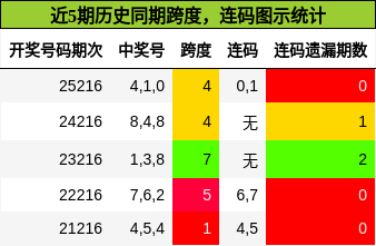 跨度分析,连码分析