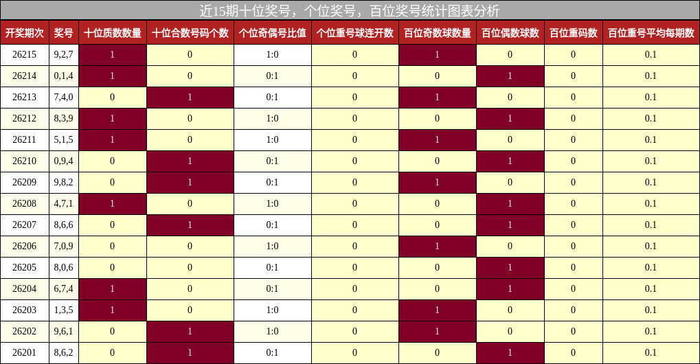 近15期十位奖号，个位奖号，百位奖号统计图表分析