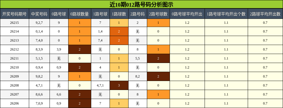 012路号码分析