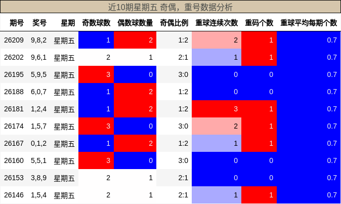 近10期星期五 奇偶，重号数据分析