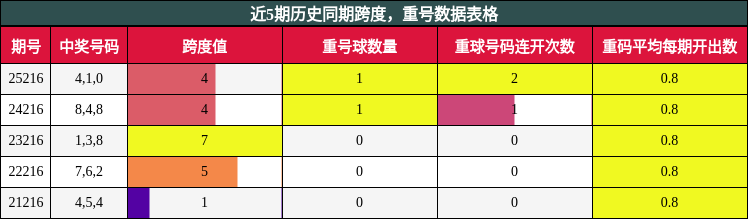 跨度分析,重号分析