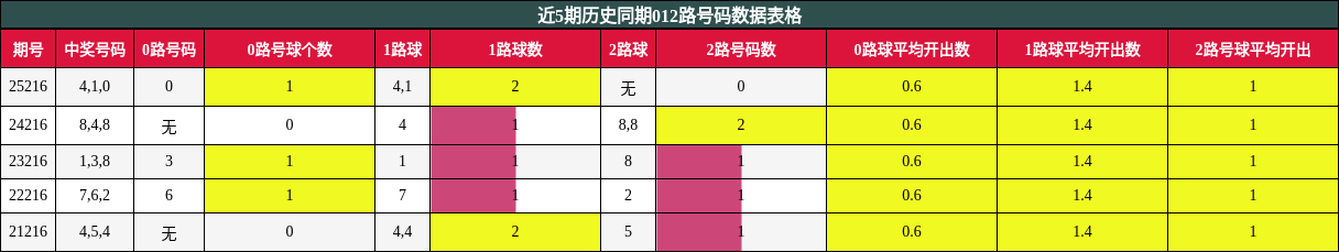012路号码分析