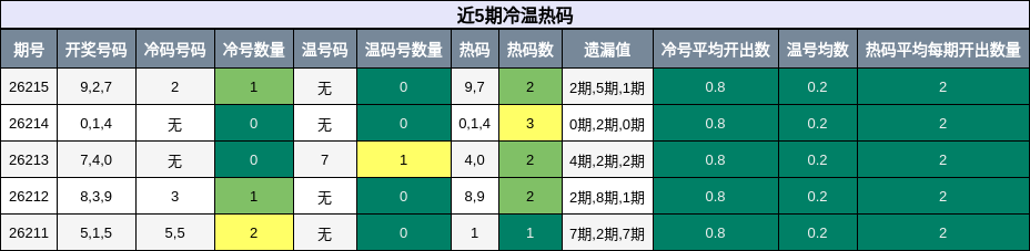 近5期冷温热码