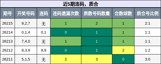近5期连码，质合