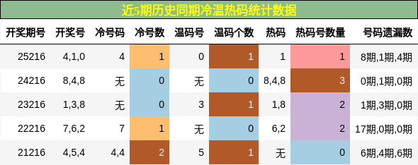 冷温热码分析
