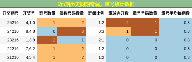 奇偶分析,重号分析