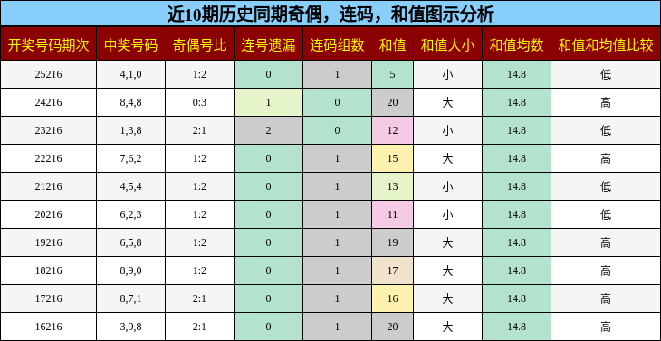 奇偶分析,连码分析,和值分析