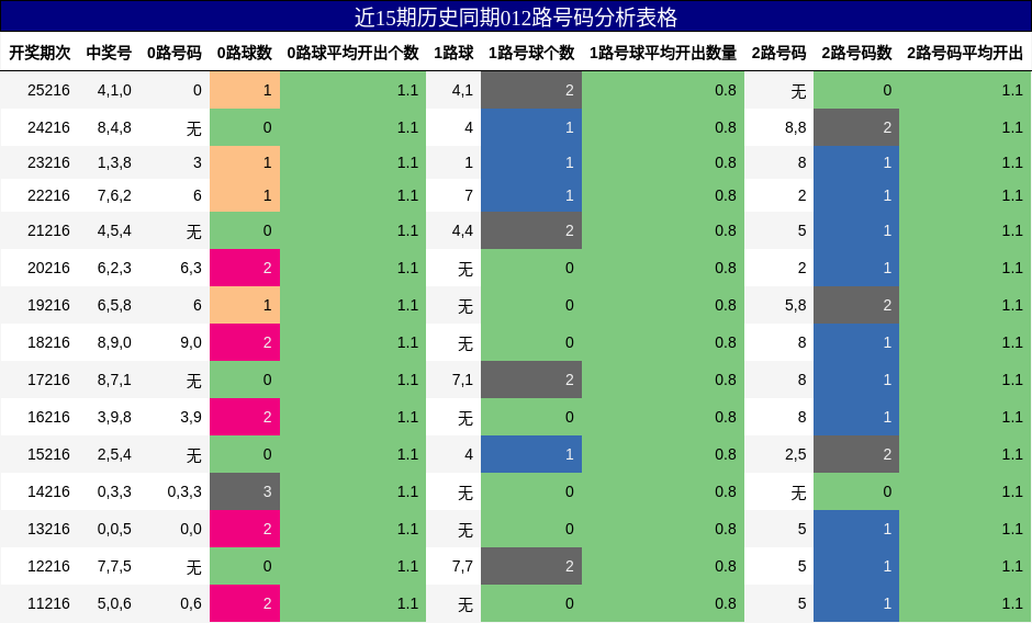 012路号码分析