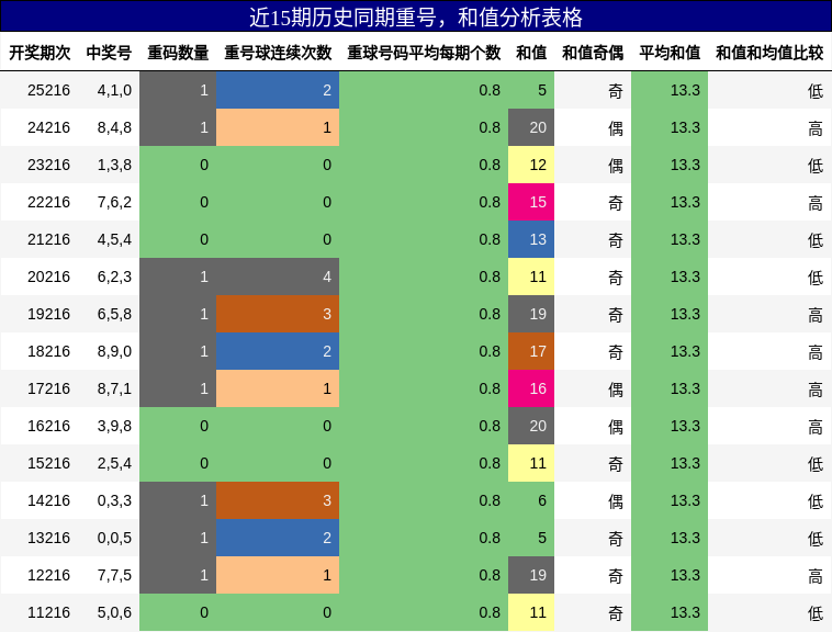 重号分析,和值分析