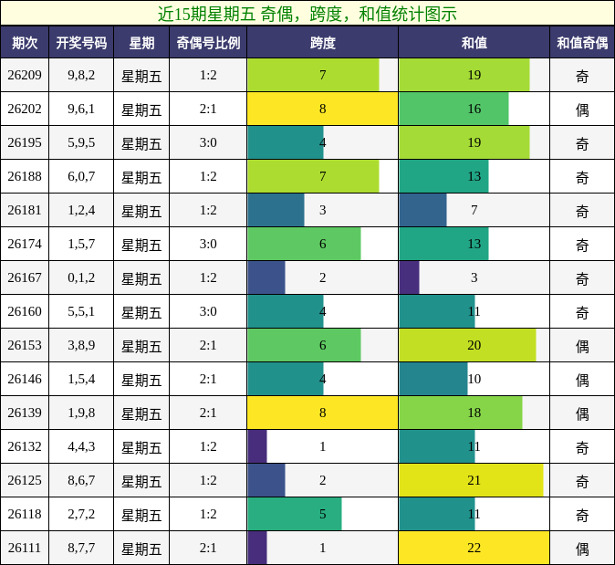 近15期星期五 奇偶，跨度，和值统计图示