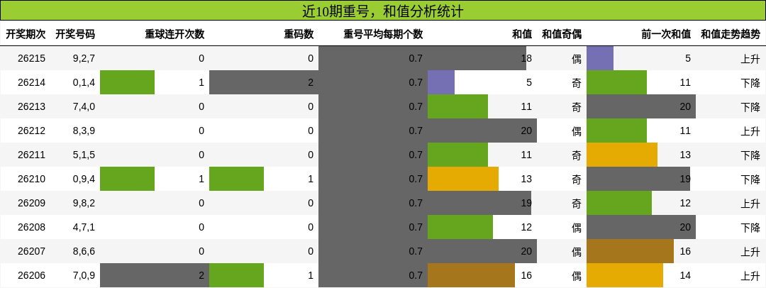 重号分析,和值分析