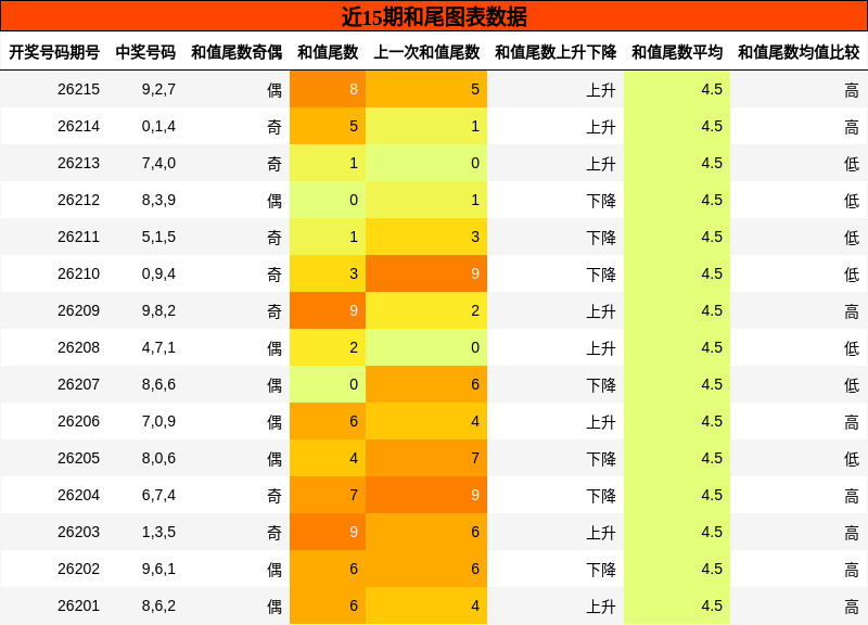 和尾分析