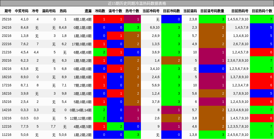 冷温热码分析