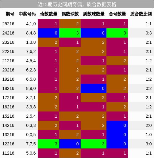 奇偶分析,质合分析