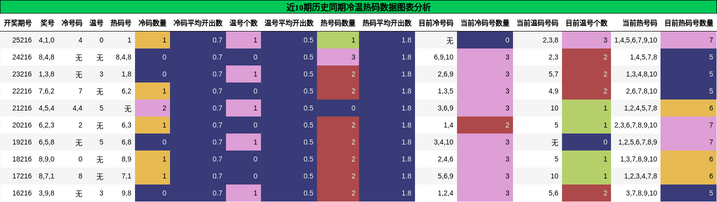 冷温热码分析