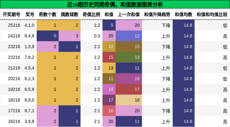 奇偶分析，和值分析