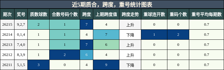 质合分析,跨度分析,重号分析