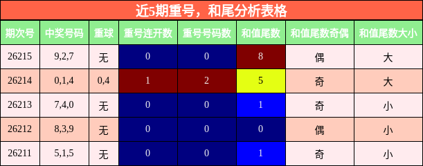 重号分析,和尾分析