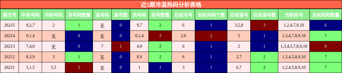 冷温热码分析