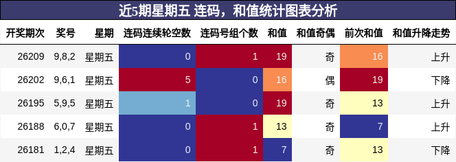 连码分析,和值分析