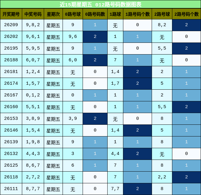 近15期星期五 012路号码数据图表