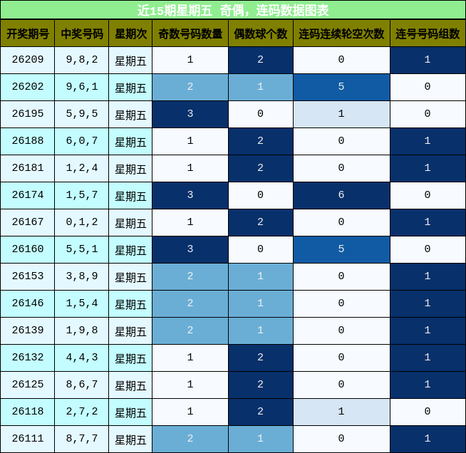 近15期星期五 奇偶,连码数据图表