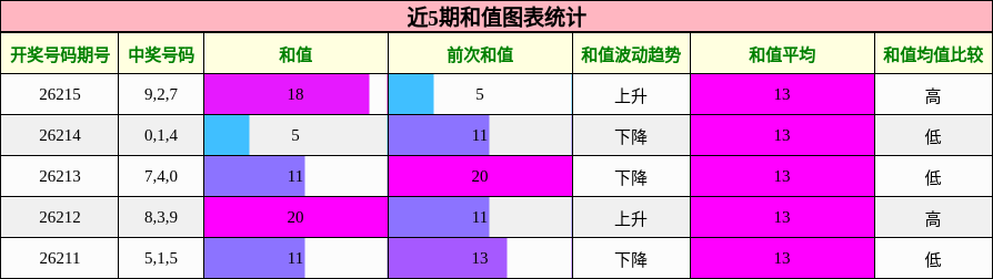 和值分析