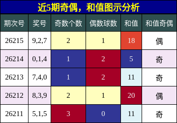奇偶分析,和值分析