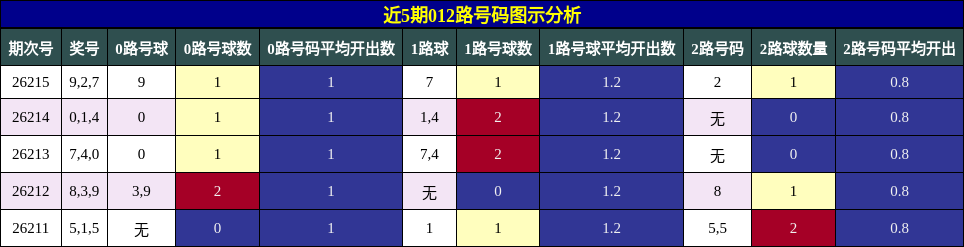 012路号码分析
