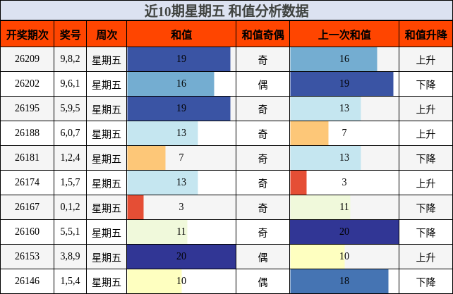 和值分析