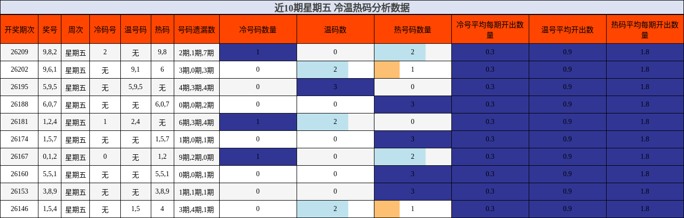 冷温热码分析