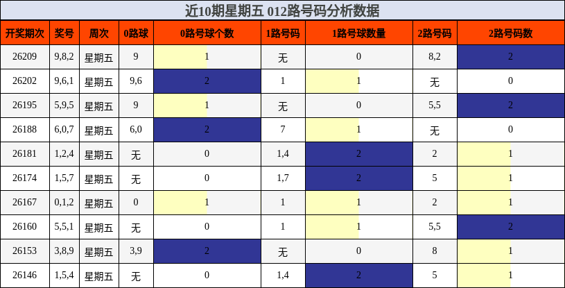 012路号码分析