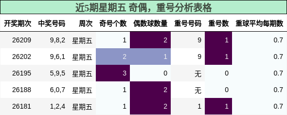 近5期星期五 奇偶，重号分析表格