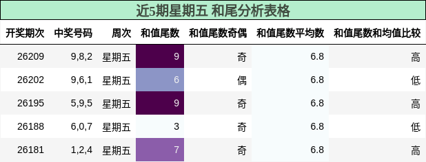 近5期星期五 和尾分析表格