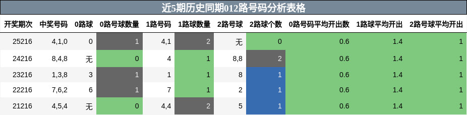 012路号码分析