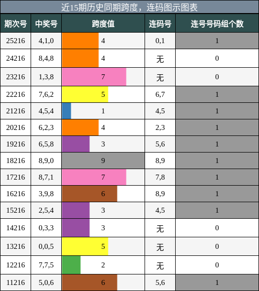 跨度分析，连码分析