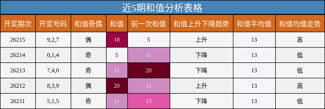 和值分析