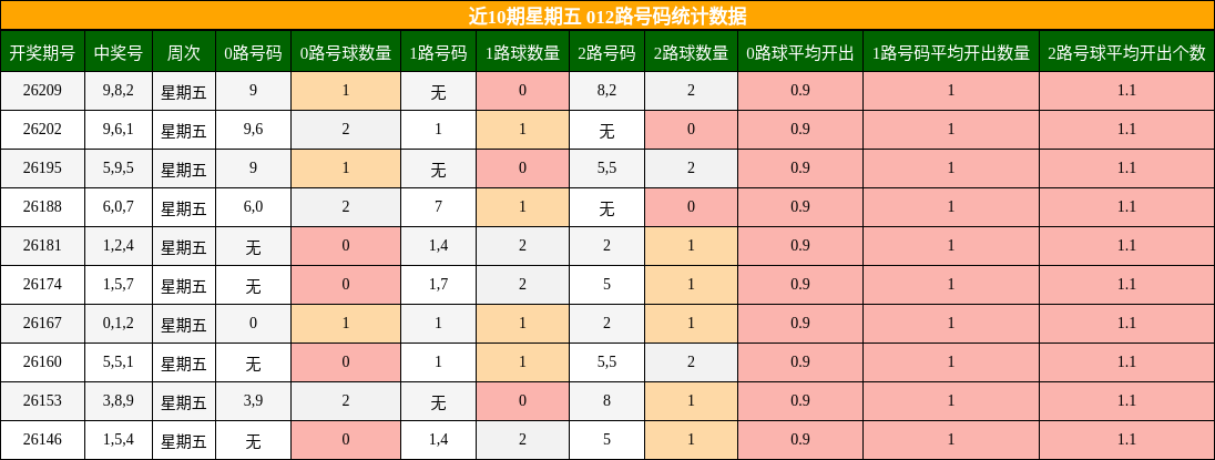 012路号码分析