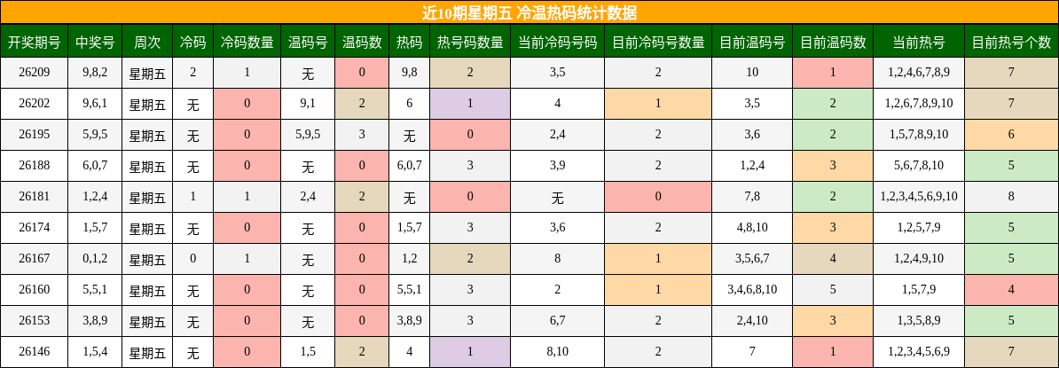冷温热码分析