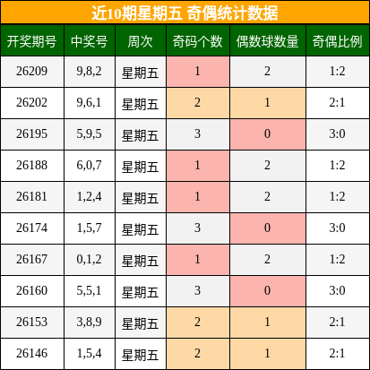 奇偶分析